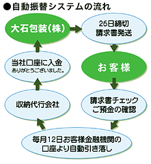 自動振替システムの流れ